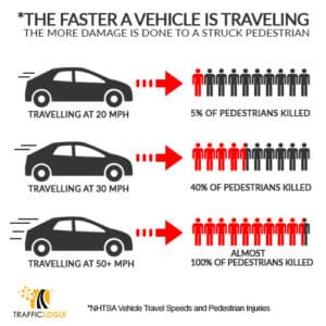 Travel speeds and pedestrian injuries